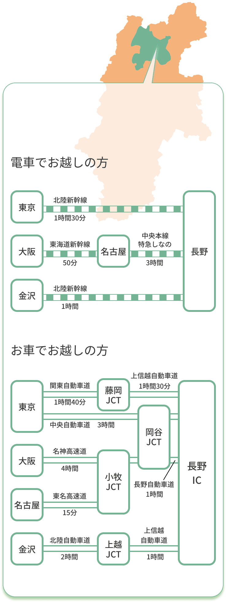 長野市までのアクセス方法